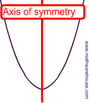 Parabola- Graph, Equation, Axis of Symmetry, Focus , Directrix and more