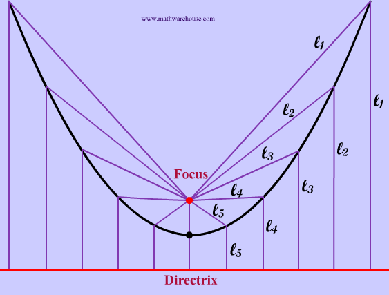 focus of a parabola