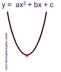 Standard And Vertex Form Of The Equation Of Parabola And How It Relates To A Parabola S Graph