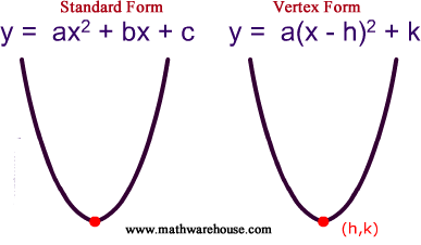 Standard And Vertex Form Of The Equation Of Parabola And How It Relates To A Parabola S Graph