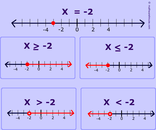 Graph Inequality On A Number Line Worksheet