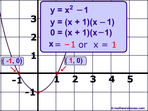 The Quadratic Formula To Solve Quadratic Equations Step By Step With Graphs To Illustrate