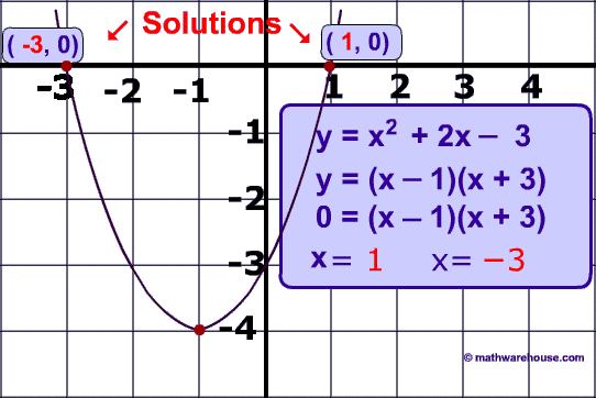 quadratic equation solution