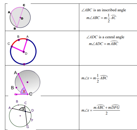 Circle Formulas Graphic Organizer And Pdf Geometry I Formulas 2001