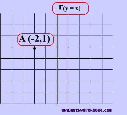 Reflections in math. Formula, Examples, Practice and Interactive Applet
