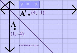 Reflections In Math Formula Examples Practice And Interactive Applet On Common Types Of Reflections Like X Axis Y Axis And Lines