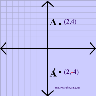 Reflections in math. Formula, Examples, Practice and Interactive Applet on  common types of reflections like x-axis, y-axis and lines