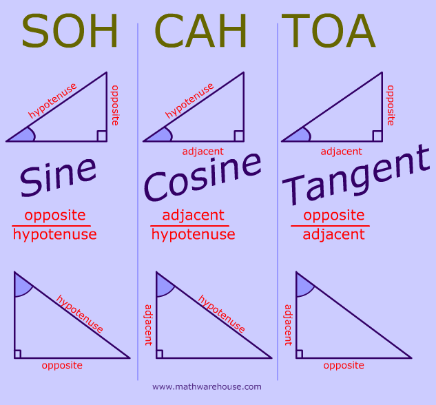 Sine Cosine Tangent Explained And With Examples And Practice Identifying Opposite Adjacent Sides And Hypotenuse