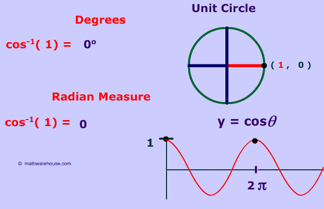 How To Find The Cosine Of An Angle Without A Calculator