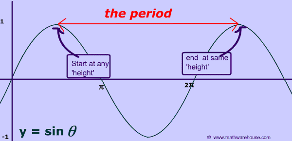 One full period in a 2025 unit circle