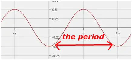 How Period Of Sine And Cosine Graphs Relates To Their Equation And To ...