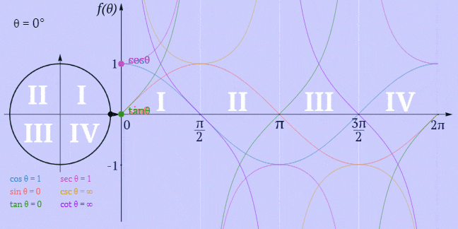 trigonometry - Trouble visualizing sin and cos - Mathematics Stack