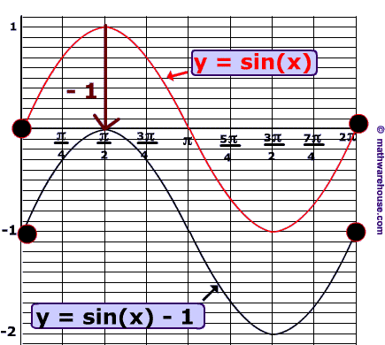 translation sine graphs cosine translations trigonometry