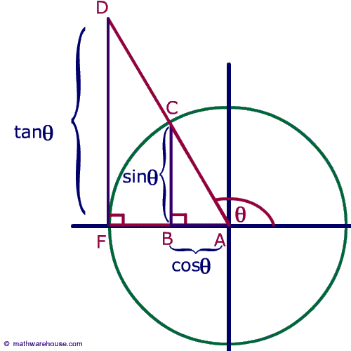 Unit Circle Sine And Cosine